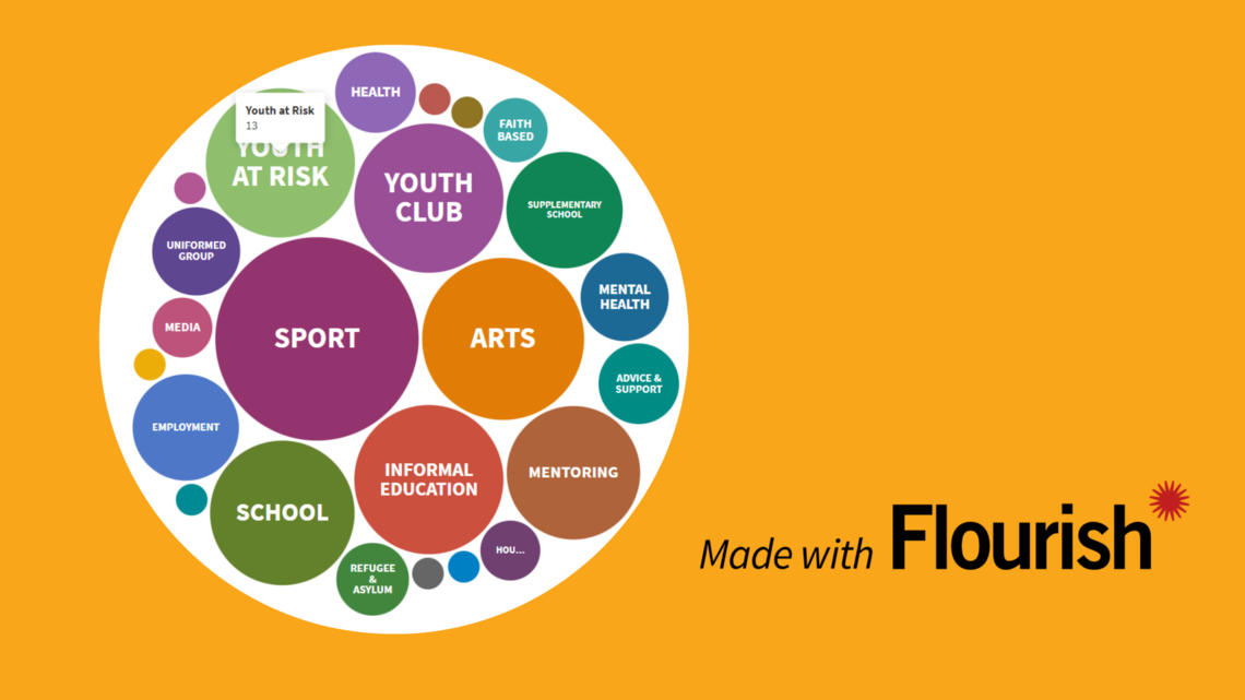 Screen shot of Young Brent Foundation bubble map 