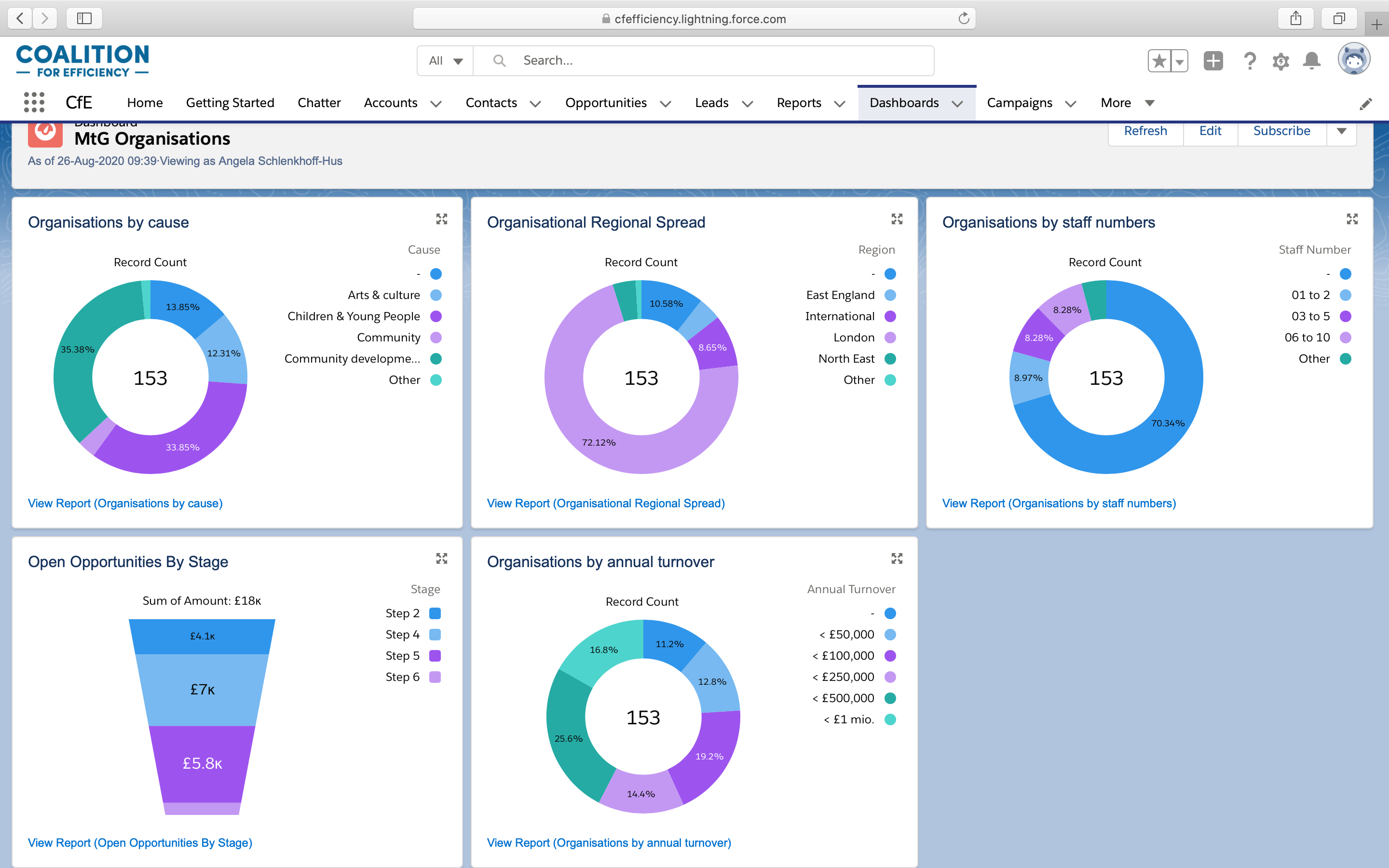 Coalition for Efficiency Salesforce Dashboard