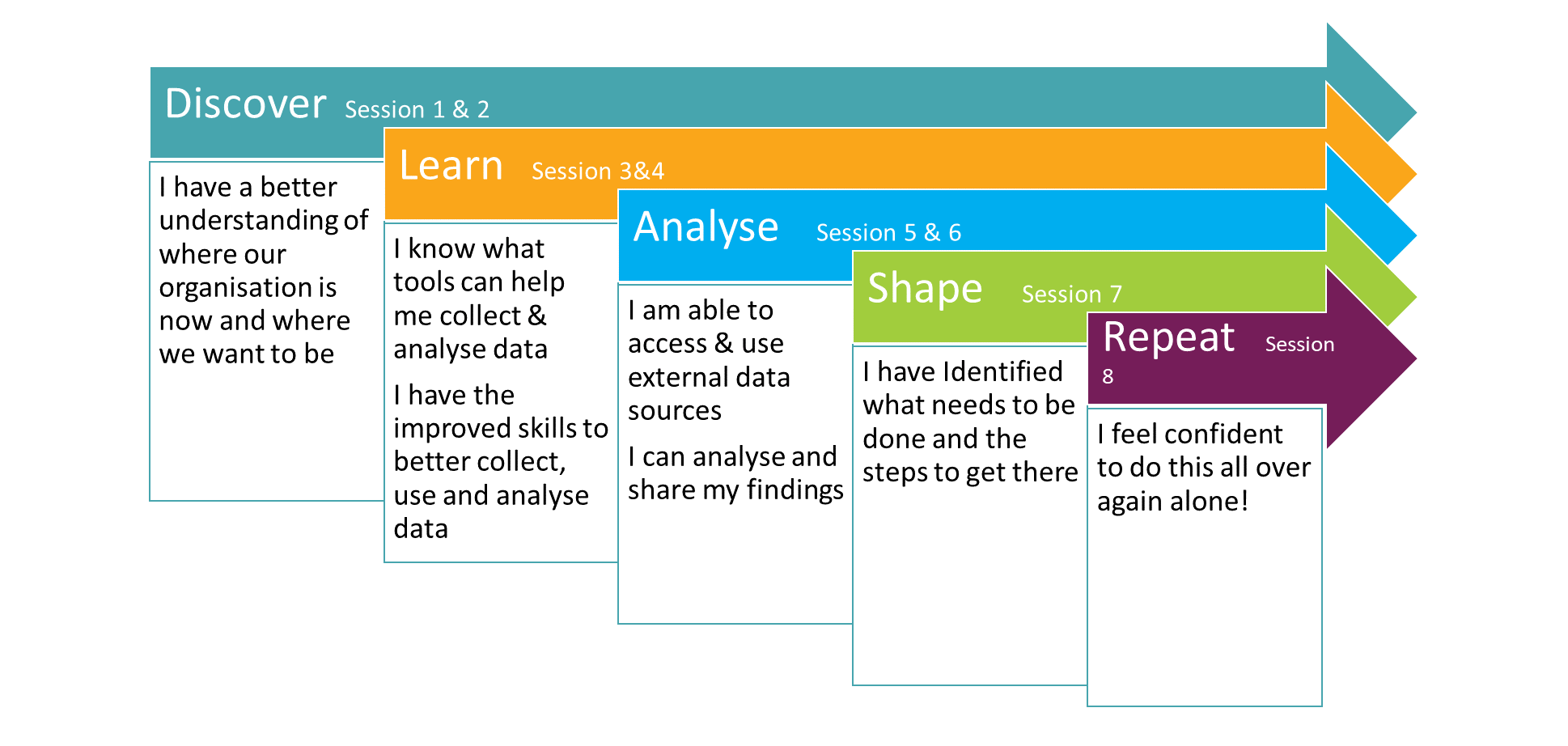 Image showing the pathway through the 5 stages