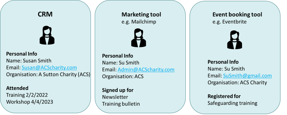 Data duplication