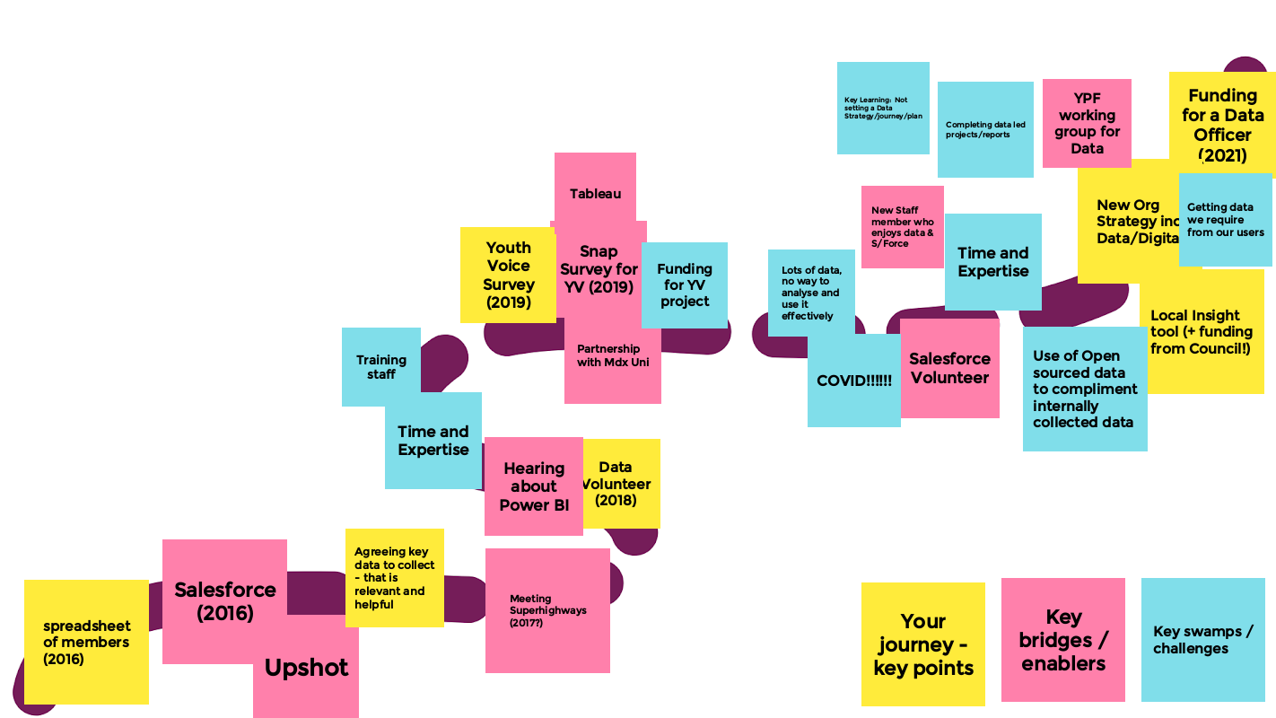 Data journey visual 1 - post it notes on a winding road with drivers, barriers and enablers identified