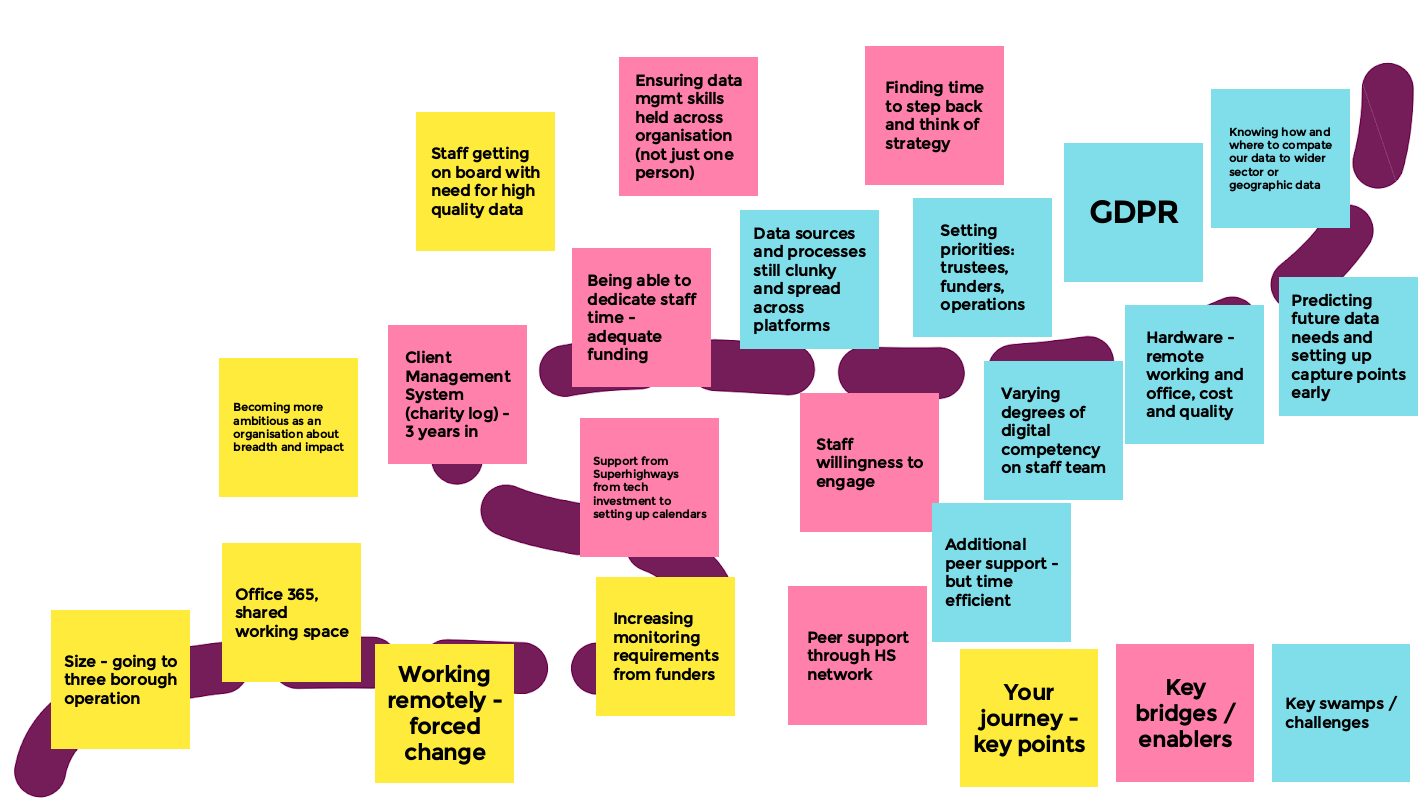 Image of Jamboard where participant added post its along a winding road to signify their data journey with drivers, enablers and barriers