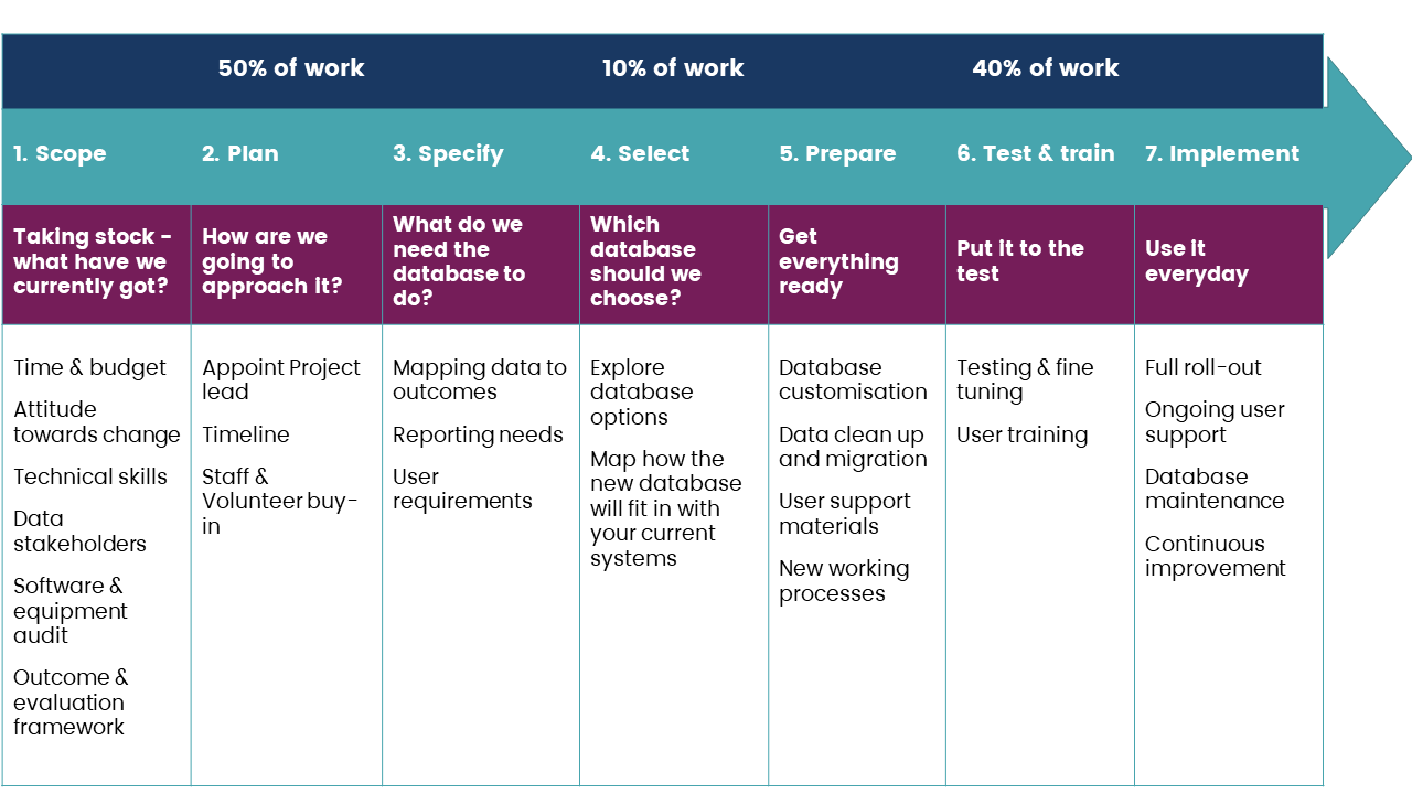 Diagram outlining the 7 step process we're advocating when choosing a database