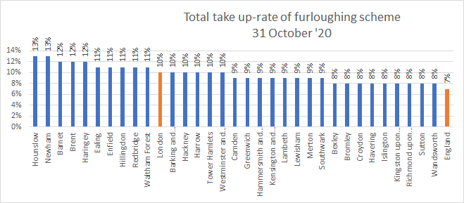 Chart showing furloughed figures across London boroughs
