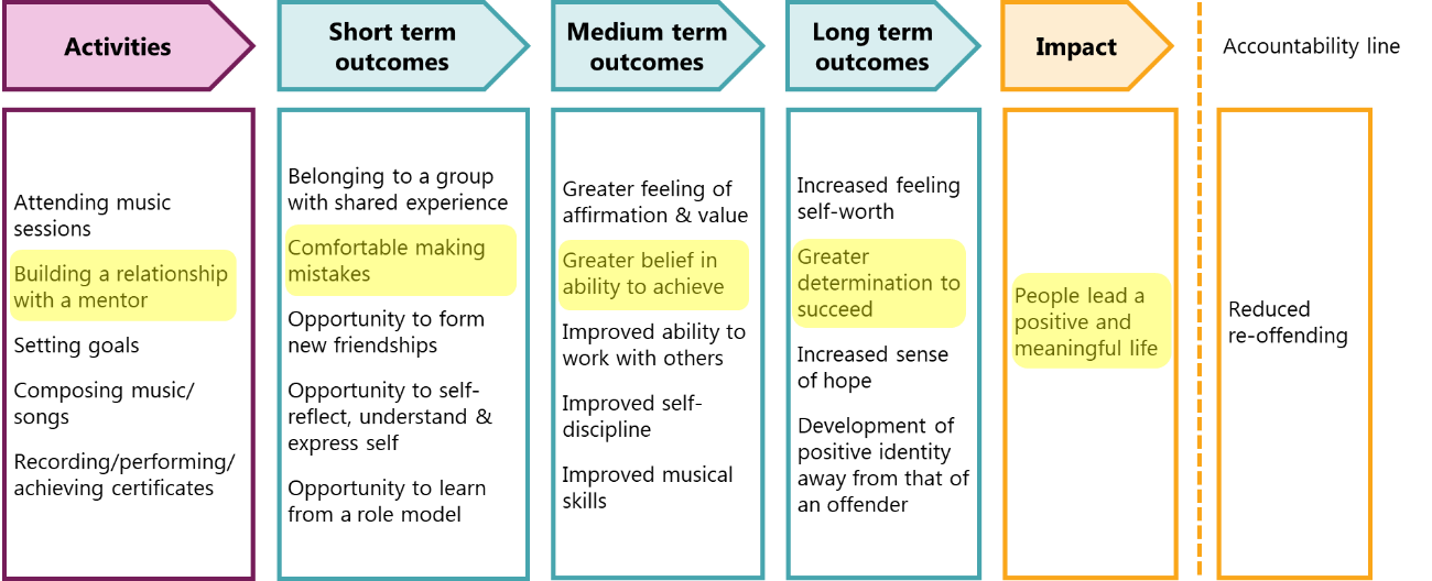 Image of a logic model theory of change