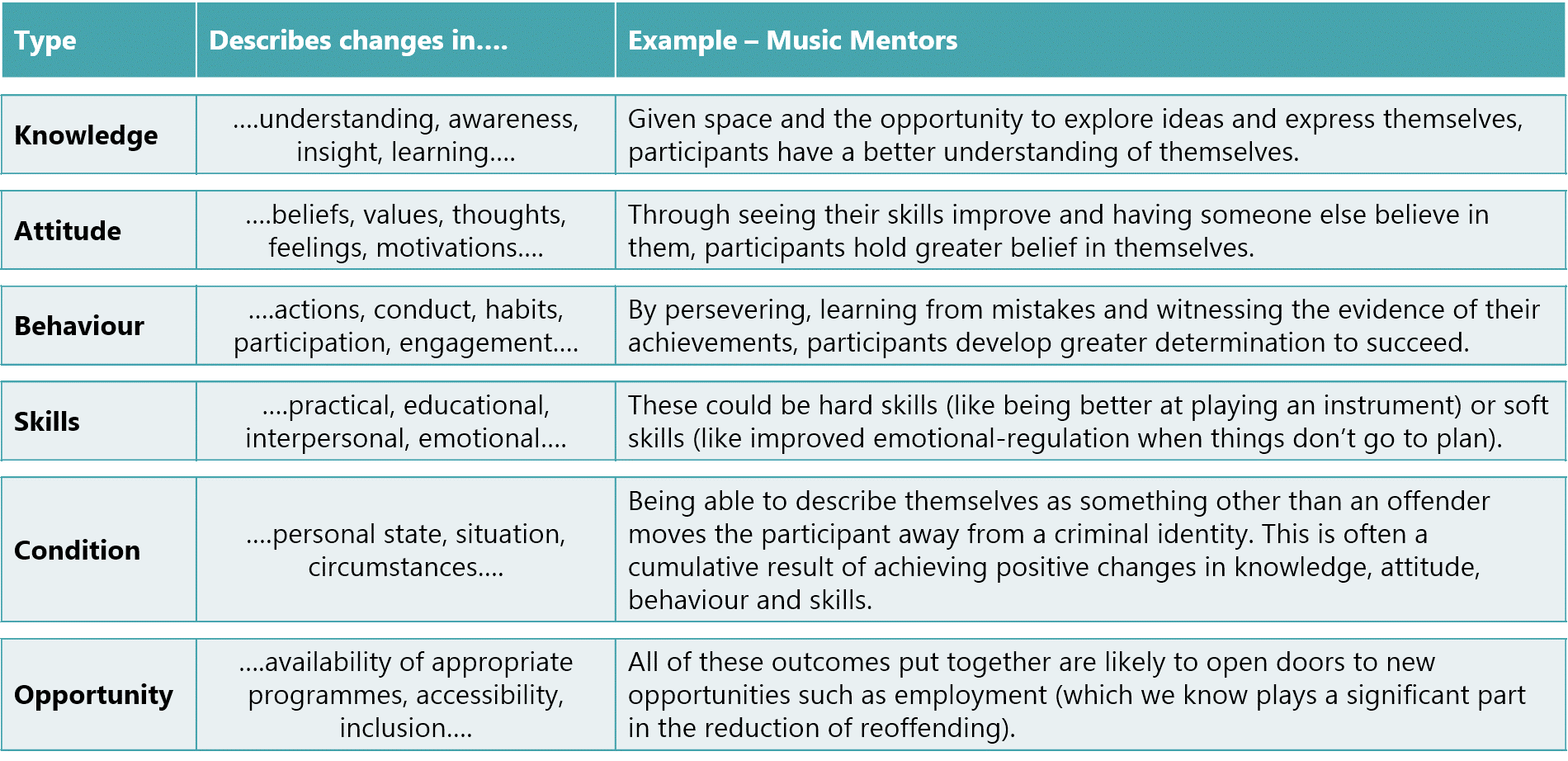 Image of a table outlining different types of outcomes