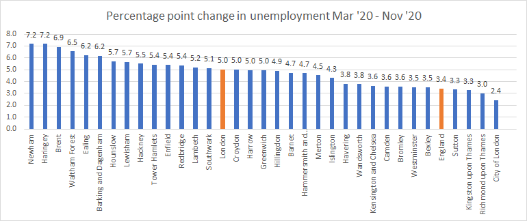 Chart showing percentage point changes in unemployment across London boroughs