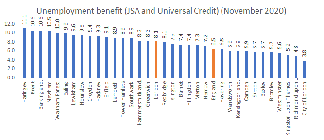 Chart showing unemployment rates by London borough