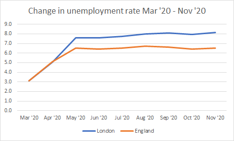 Line chart showing the rise in unemployment between March and Nov 2020