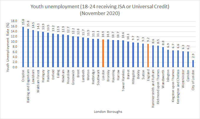Chart showing youth unemployment figures across London boroughs